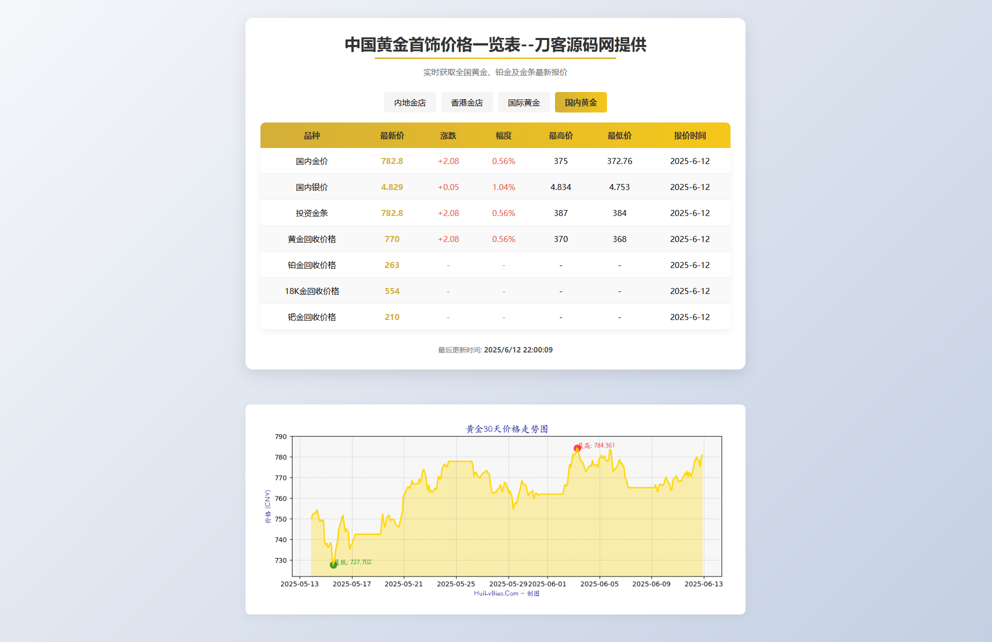 黄金首饰价格查询系统源码/已对接数据接口 贵金属价格查询API源码-策里行间