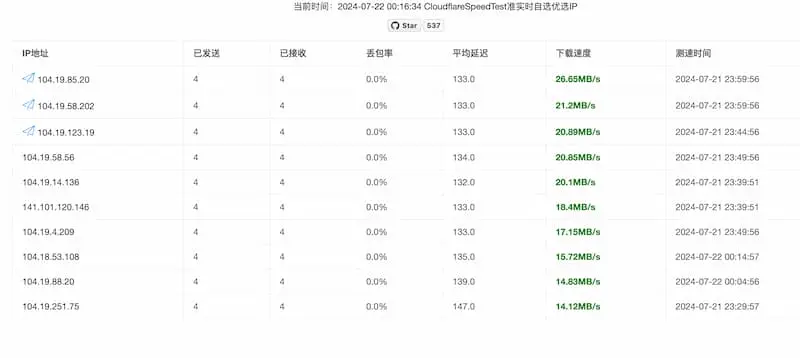 cf-speed-dns｜Cloudflare CDN 最优 IP-策里行间